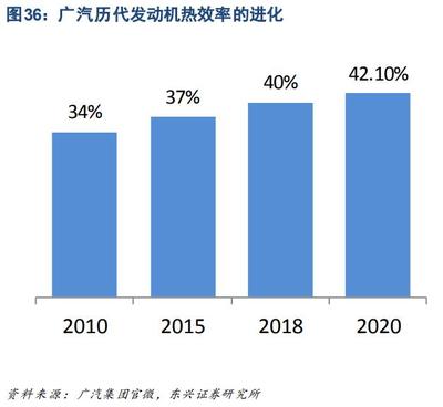 广汽集团专题报告 广汽系混动技术实力解析——机电耦合系统研发