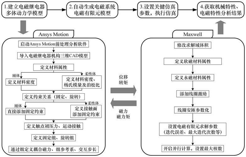 一种电磁继电器多物理场双向交互耦合分析方法专利